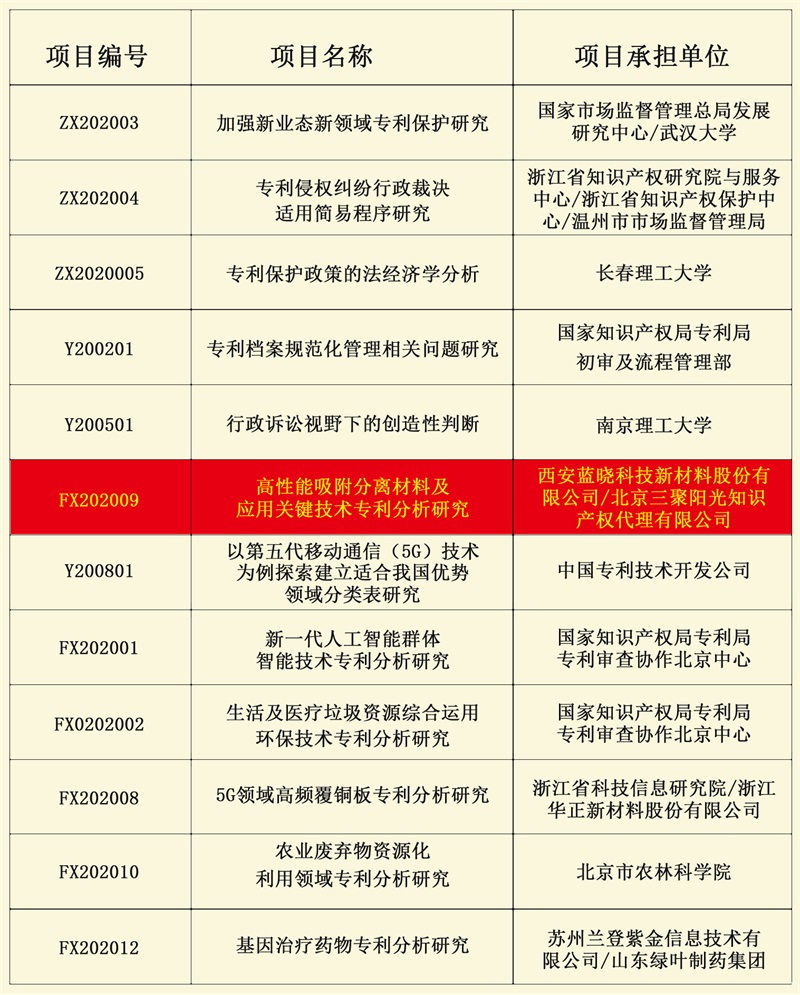 藍曉科技成功獲批國知局2020年度專利專項研究項目 藍曉科技成功獲批國知局2020年度專利專項研究項目